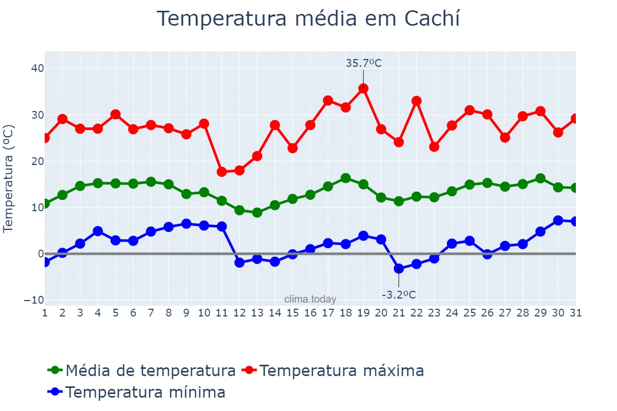 Temperatura em agosto em Cachí, Salta, AR