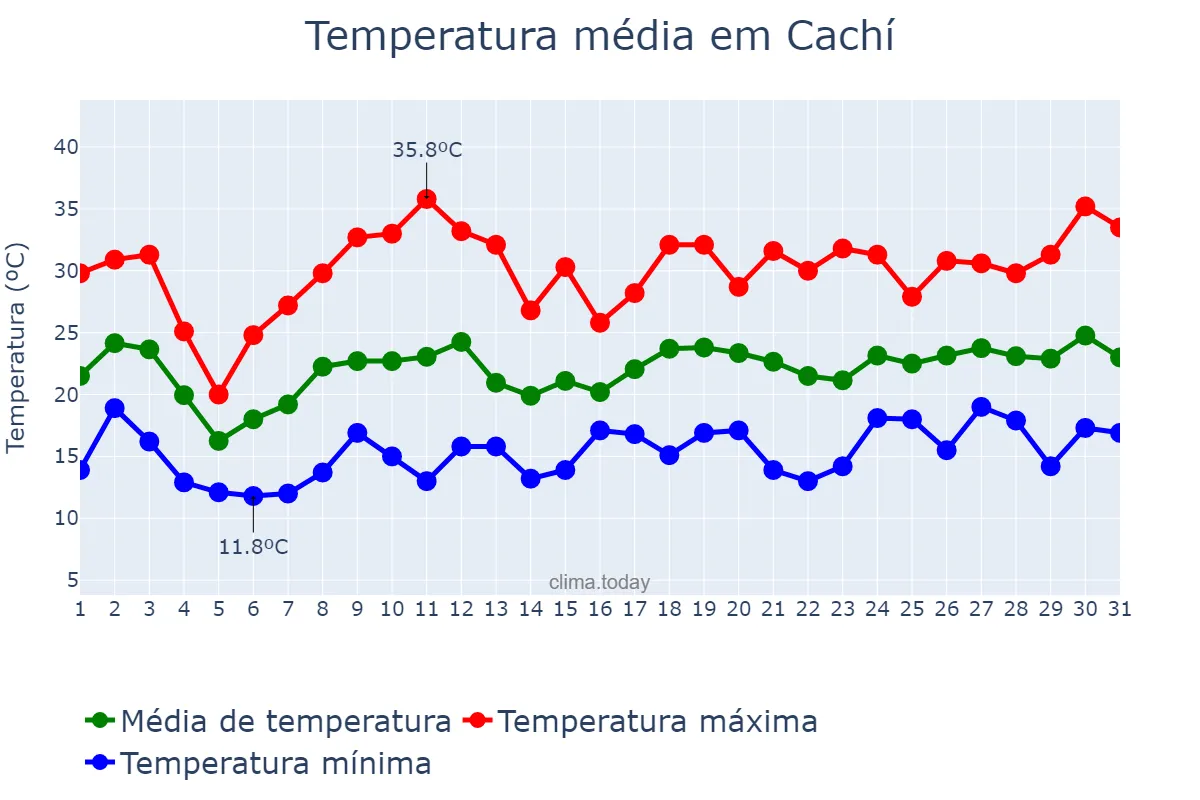 Temperatura em dezembro em Cachí, Salta, AR