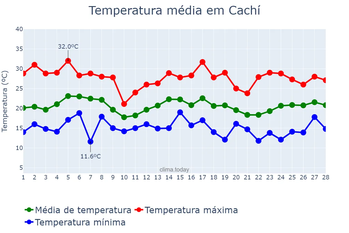 Temperatura em fevereiro em Cachí, Salta, AR