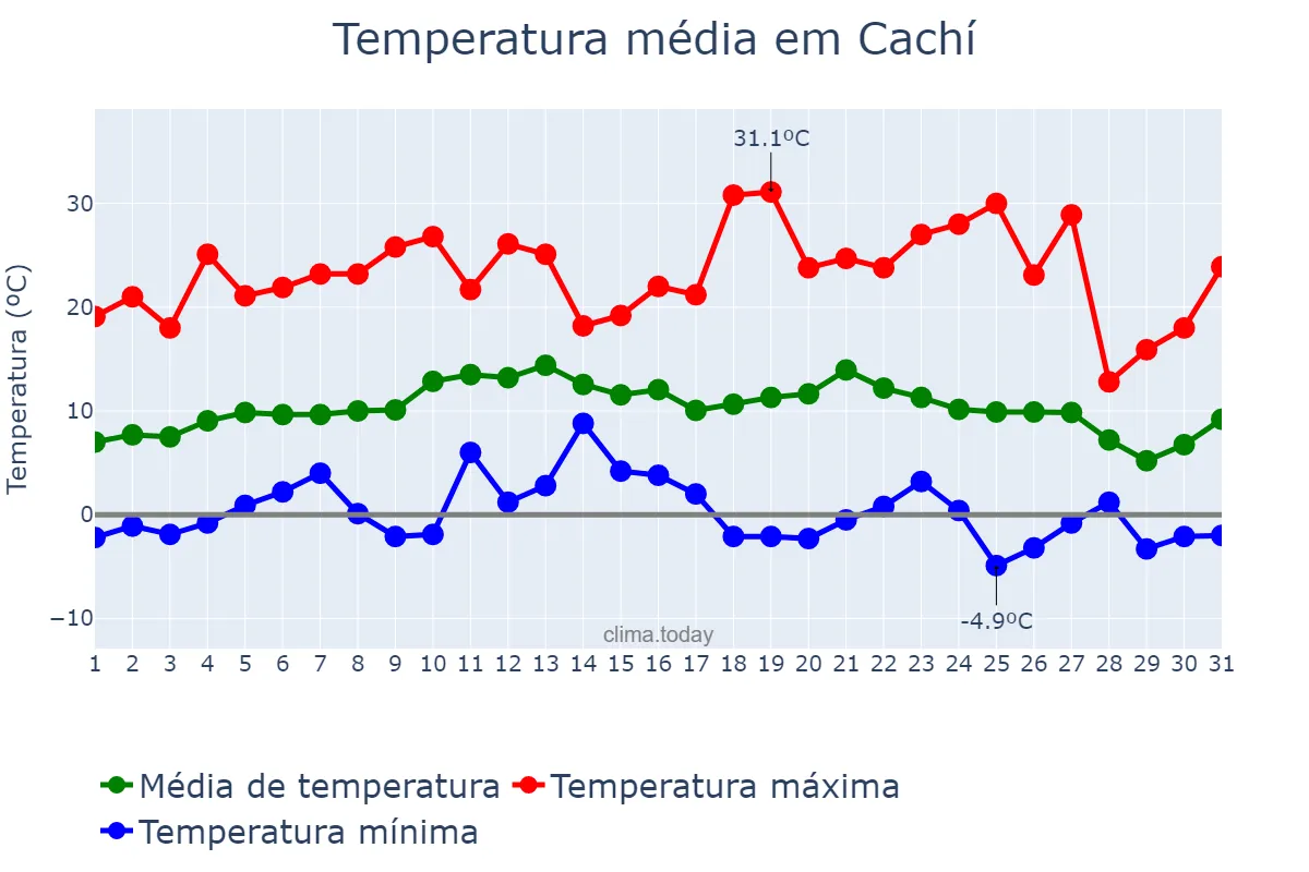 Temperatura em julho em Cachí, Salta, AR