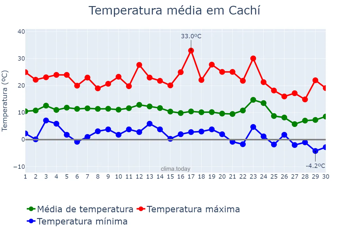 Temperatura em junho em Cachí, Salta, AR