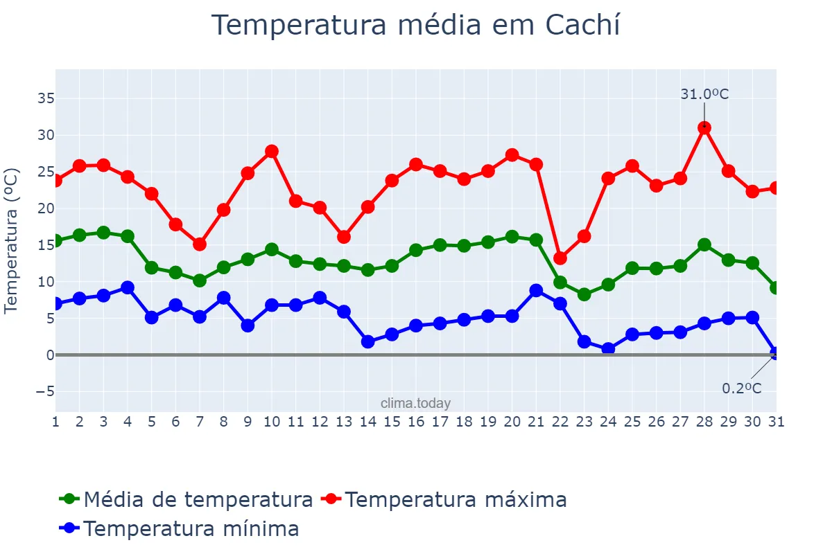 Temperatura em maio em Cachí, Salta, AR