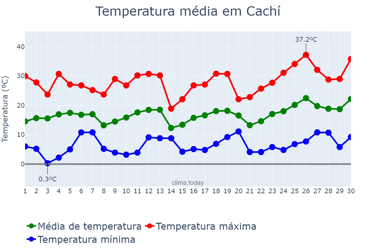 Temperatura em setembro em Cachí, Salta, AR