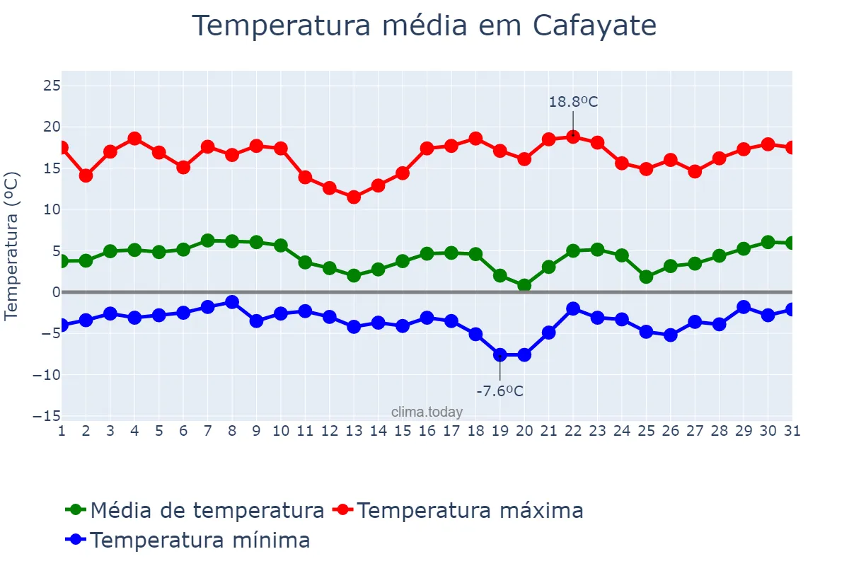 Temperatura em agosto em Cafayate, Salta, AR