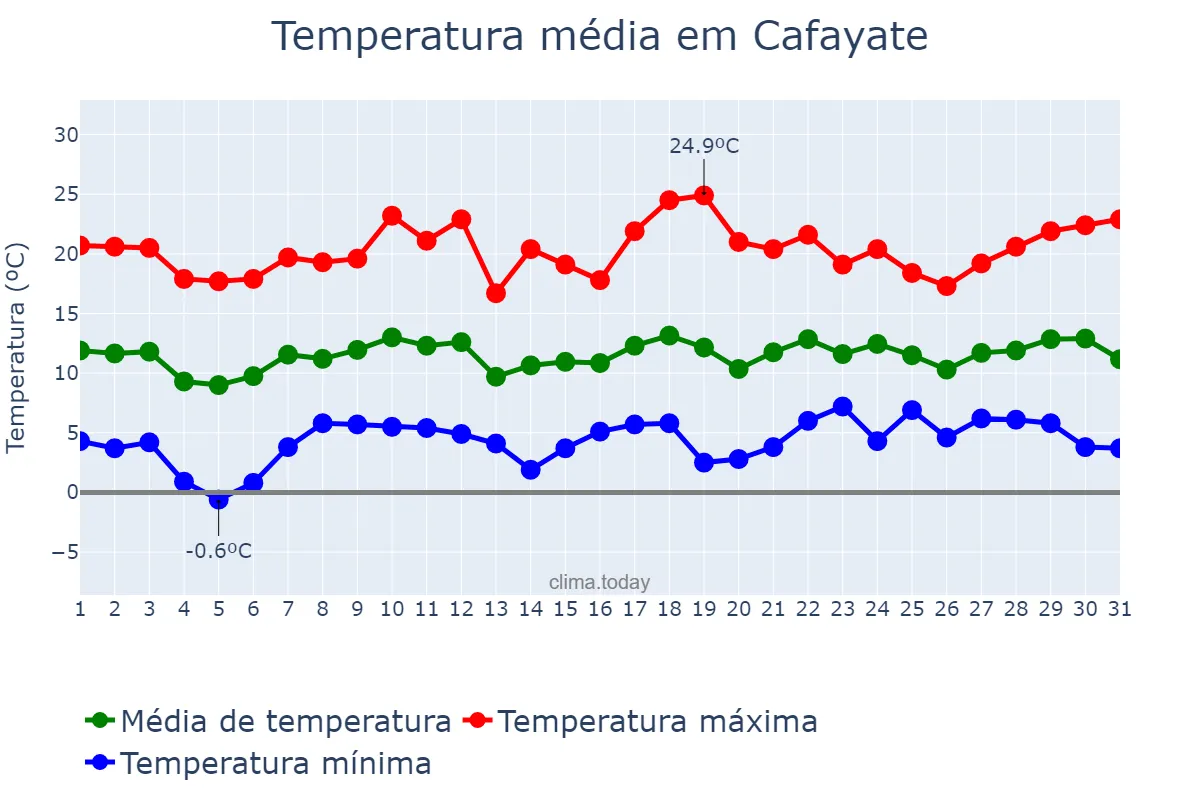 Temperatura em dezembro em Cafayate, Salta, AR