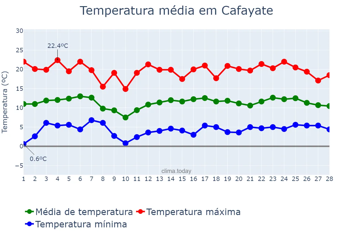 Temperatura em fevereiro em Cafayate, Salta, AR