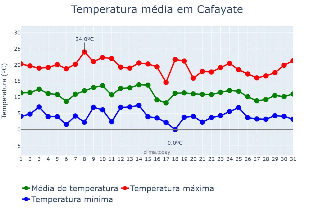 Temperatura em janeiro em Cafayate, Salta, AR