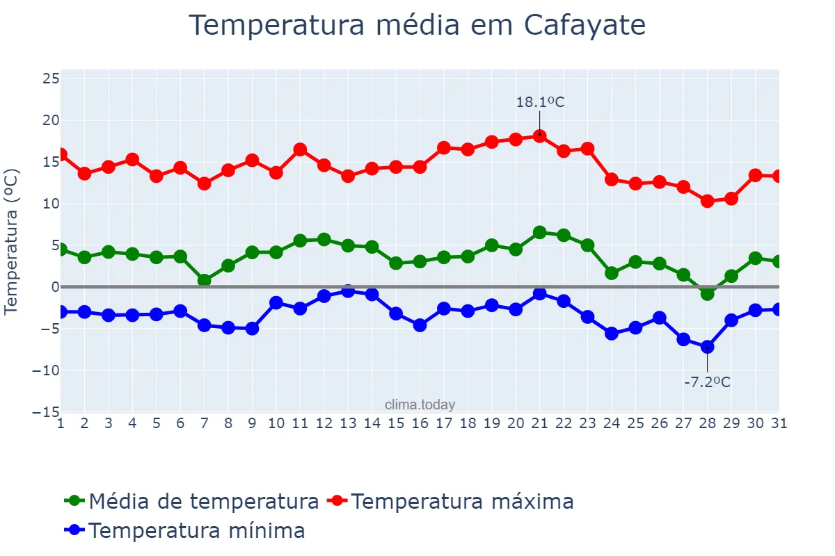 Temperatura em julho em Cafayate, Salta, AR