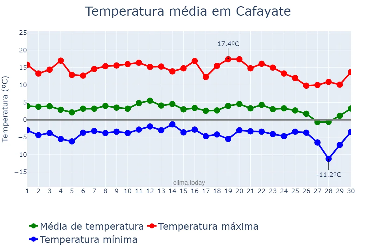 Temperatura em junho em Cafayate, Salta, AR