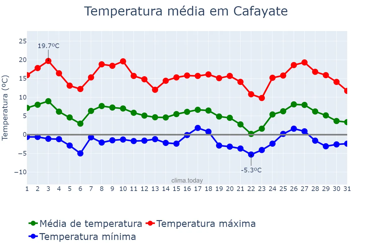 Temperatura em maio em Cafayate, Salta, AR