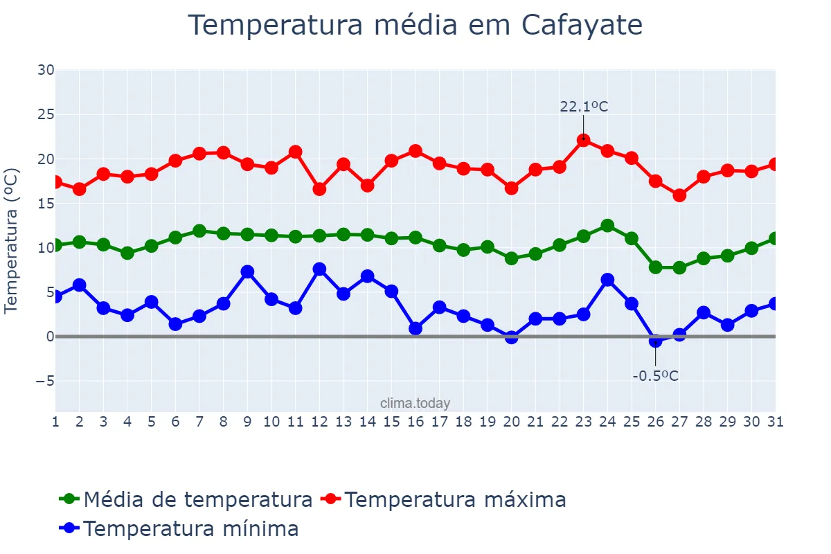 Temperatura em marco em Cafayate, Salta, AR