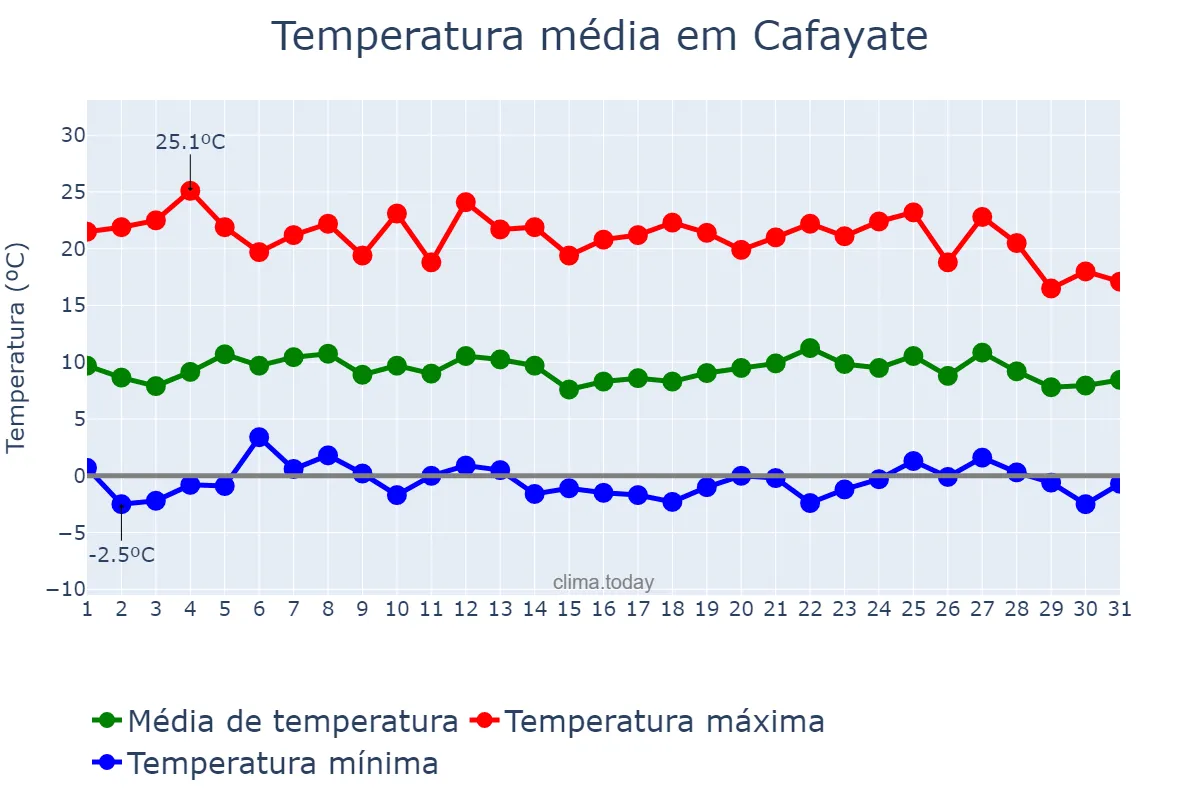 Temperatura em outubro em Cafayate, Salta, AR