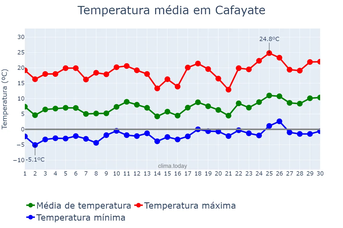 Temperatura em setembro em Cafayate, Salta, AR