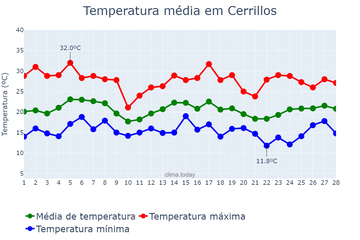 Temperatura em fevereiro em Cerrillos, Salta, AR