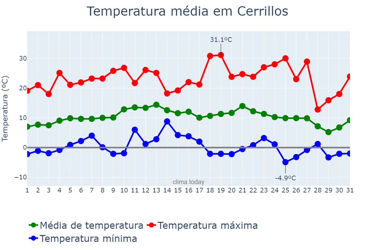 Temperatura em julho em Cerrillos, Salta, AR