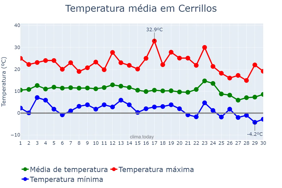 Temperatura em junho em Cerrillos, Salta, AR