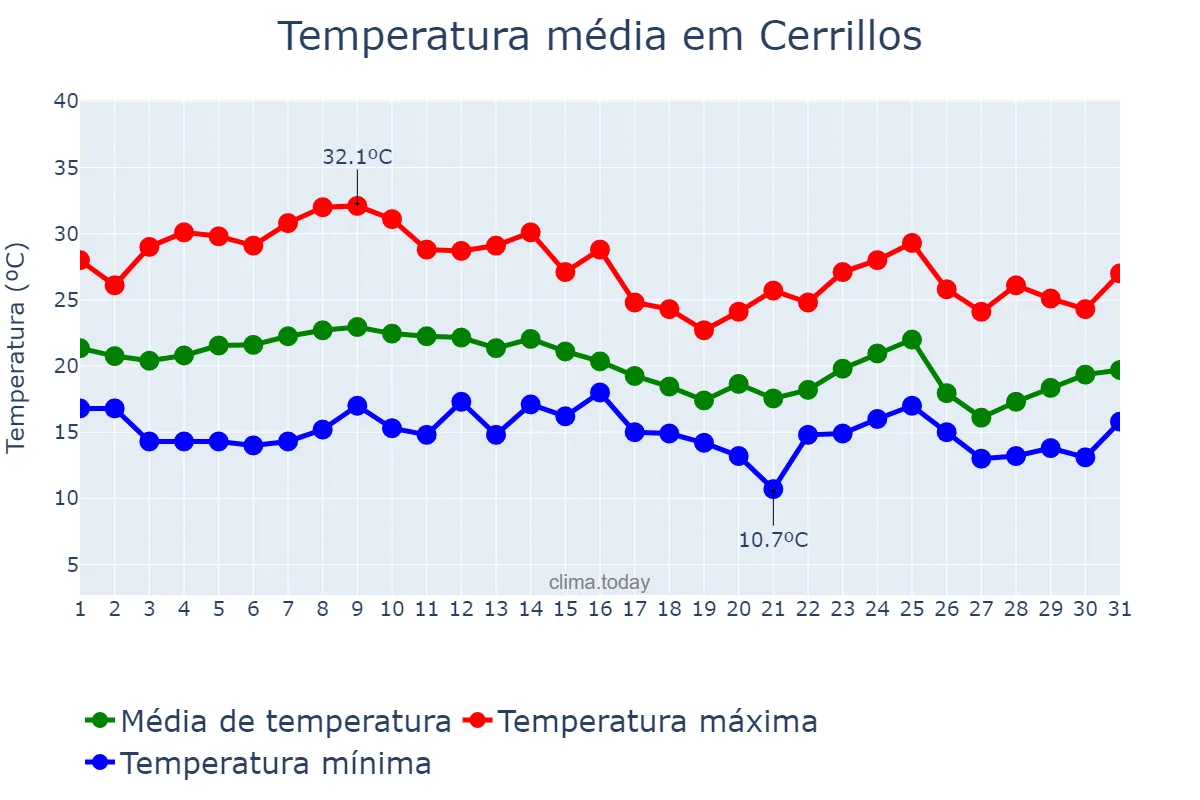 Temperatura em marco em Cerrillos, Salta, AR