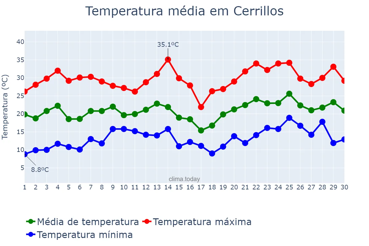 Temperatura em novembro em Cerrillos, Salta, AR