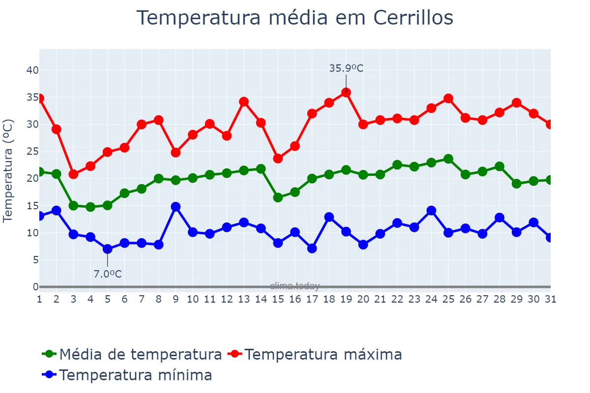 Temperatura em outubro em Cerrillos, Salta, AR