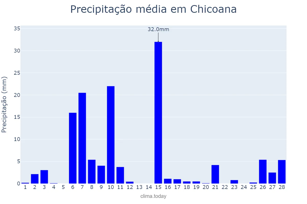 Precipitação em fevereiro em Chicoana, Salta, AR