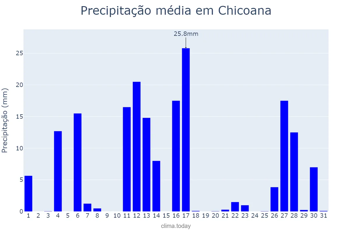 Precipitação em janeiro em Chicoana, Salta, AR
