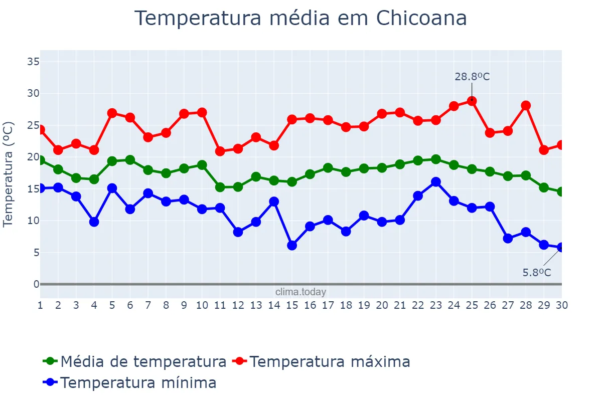 Temperatura em abril em Chicoana, Salta, AR