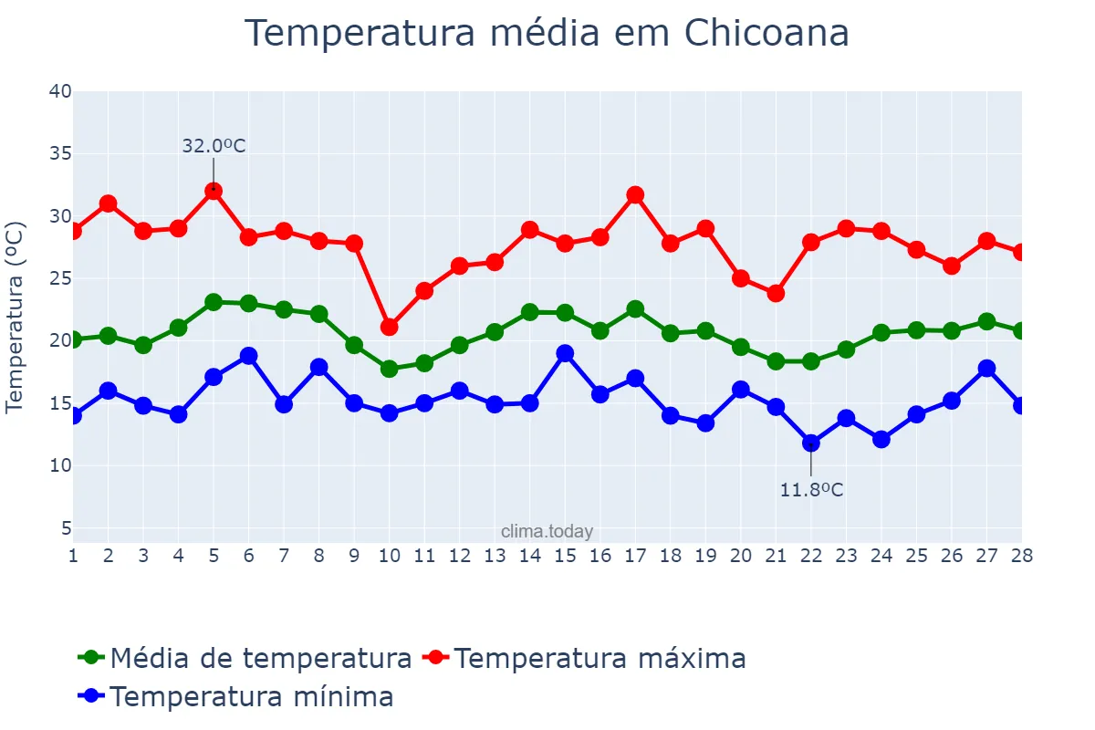 Temperatura em fevereiro em Chicoana, Salta, AR