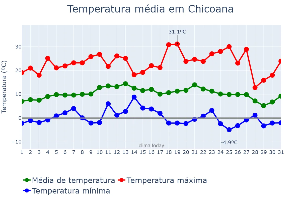 Temperatura em julho em Chicoana, Salta, AR