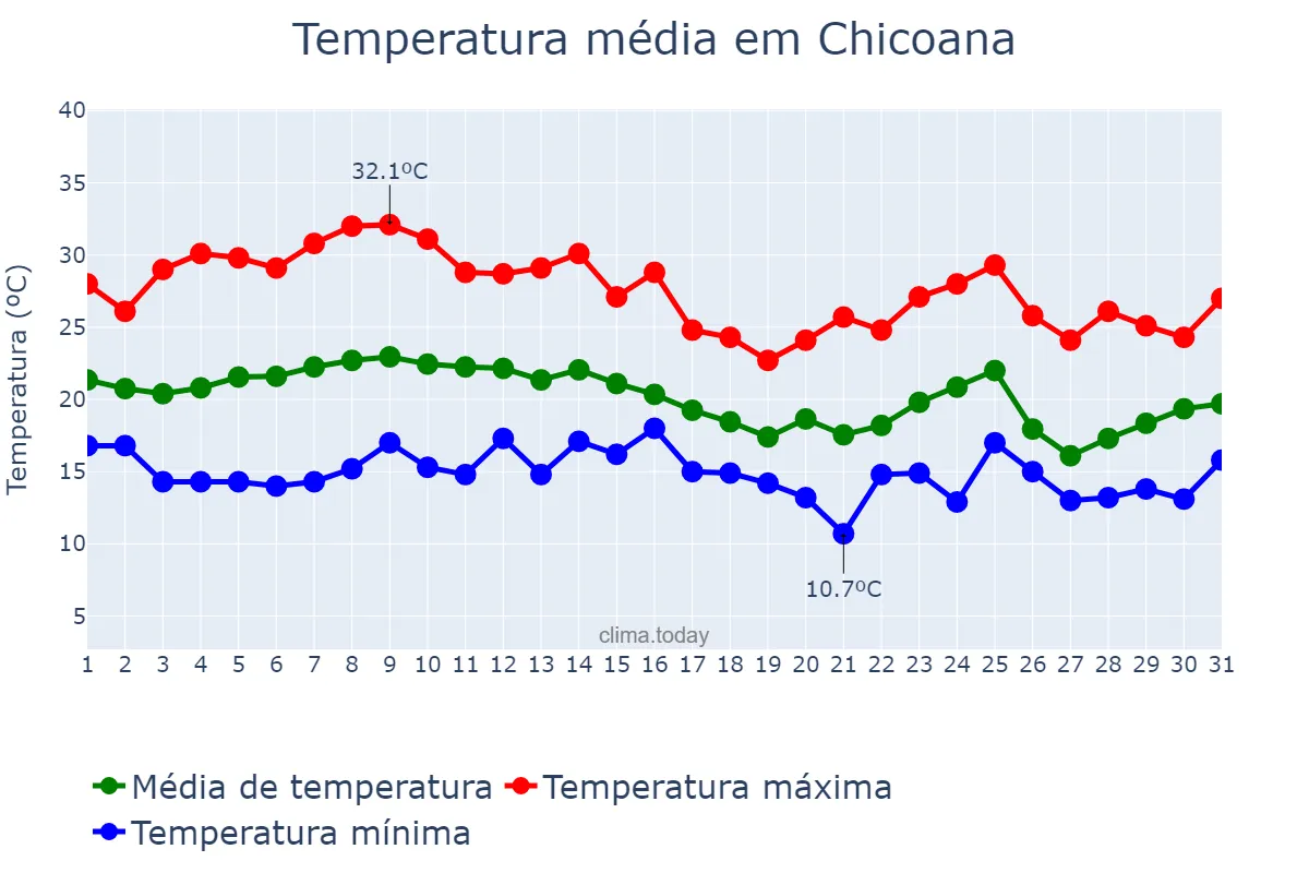 Temperatura em marco em Chicoana, Salta, AR