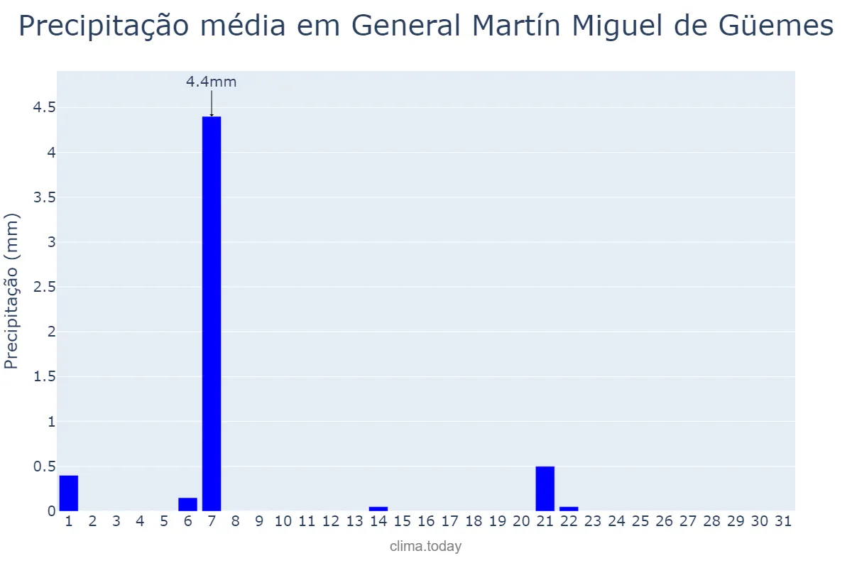 Precipitação em julho em General Martín Miguel de Güemes, Salta, AR