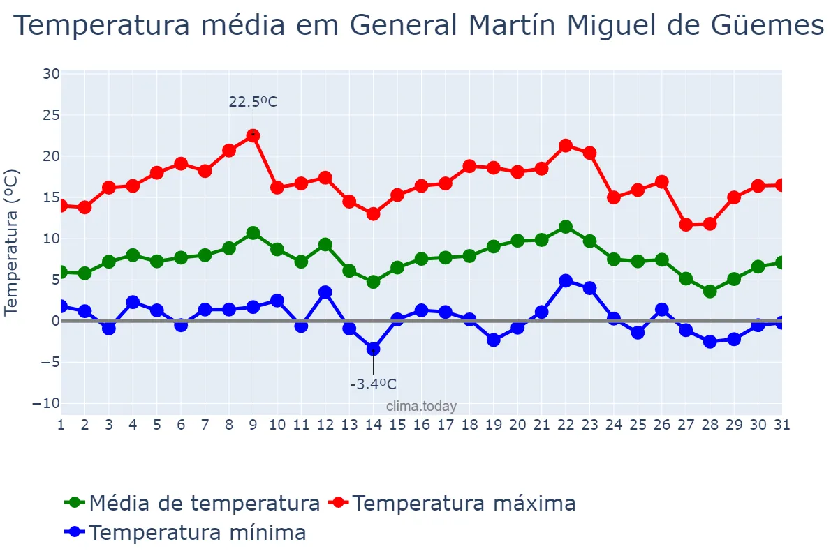 Temperatura em julho em General Martín Miguel de Güemes, Salta, AR