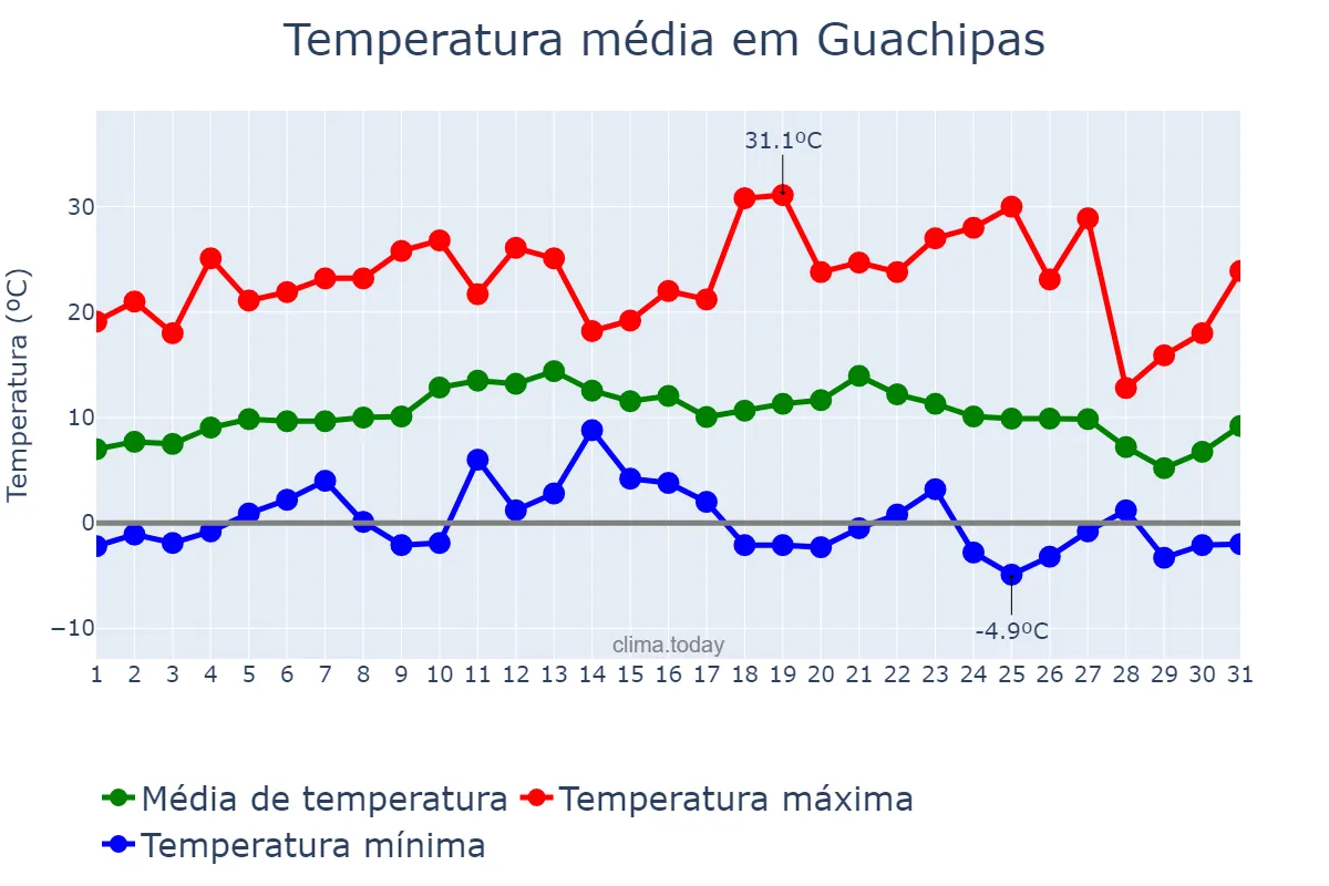 Temperatura em julho em Guachipas, Salta, AR