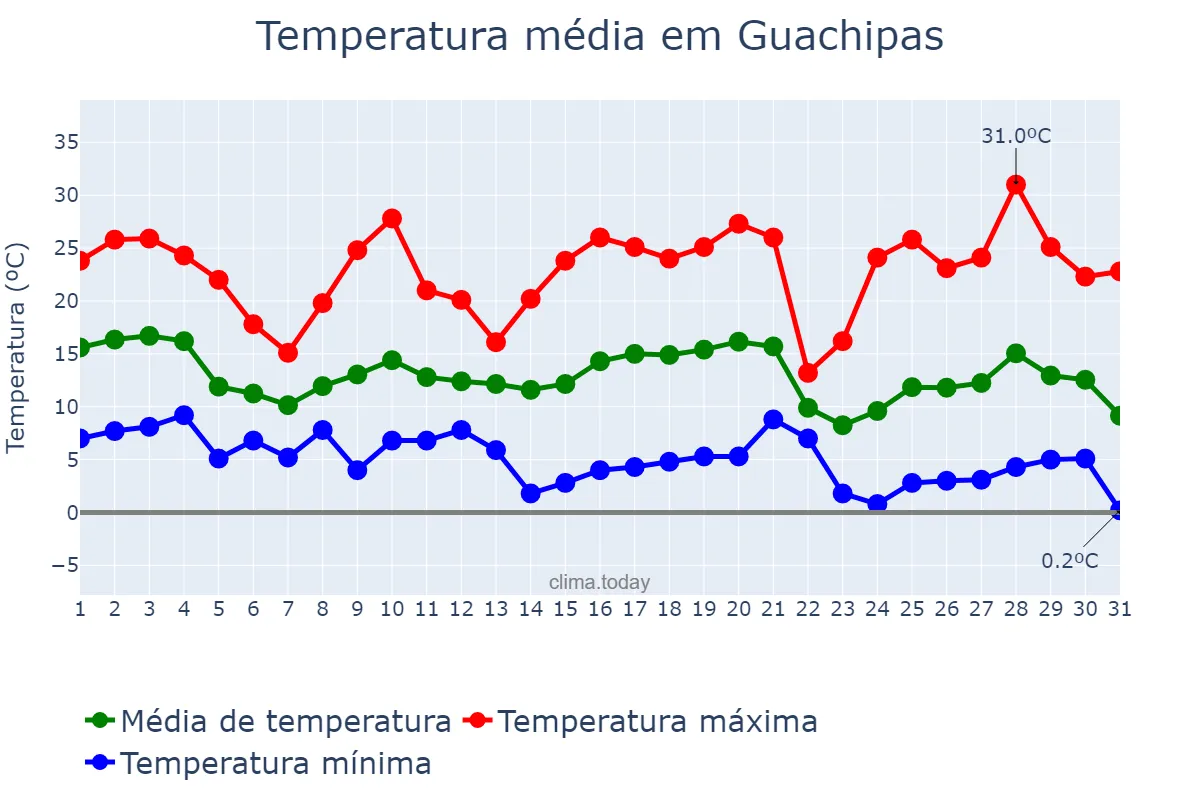 Temperatura em maio em Guachipas, Salta, AR