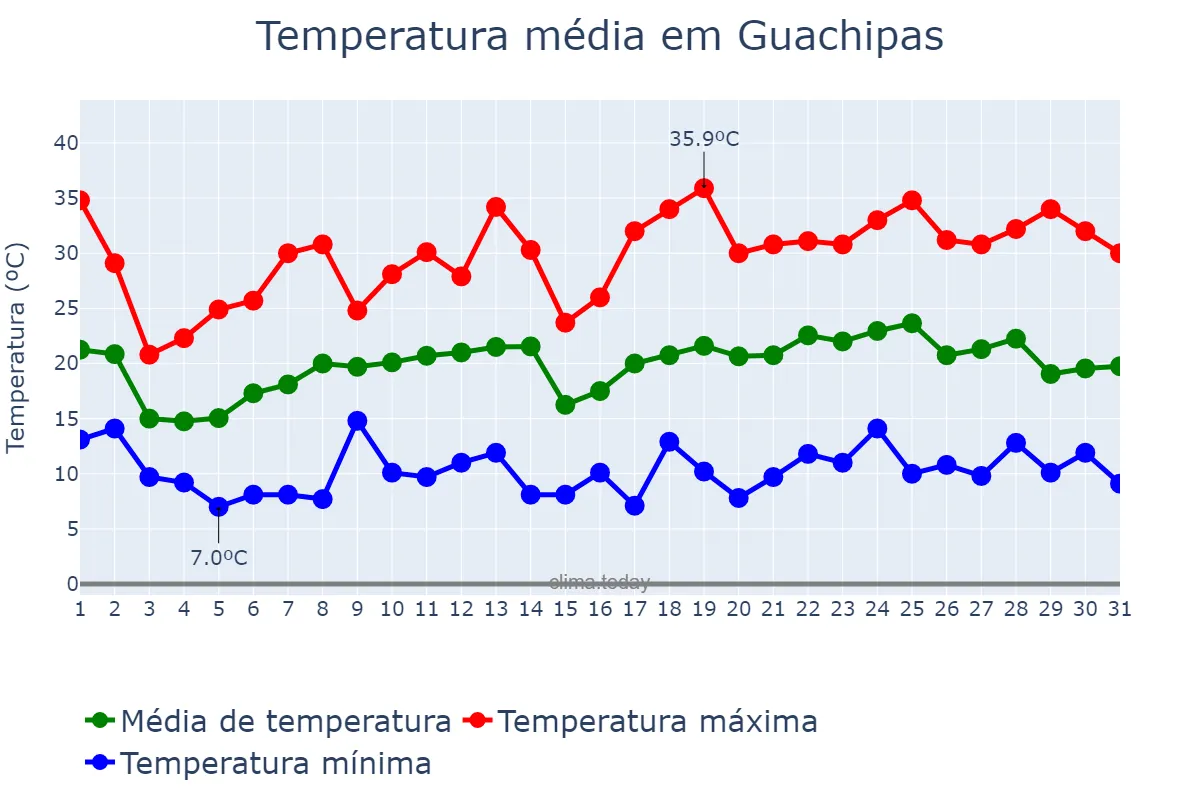 Temperatura em outubro em Guachipas, Salta, AR