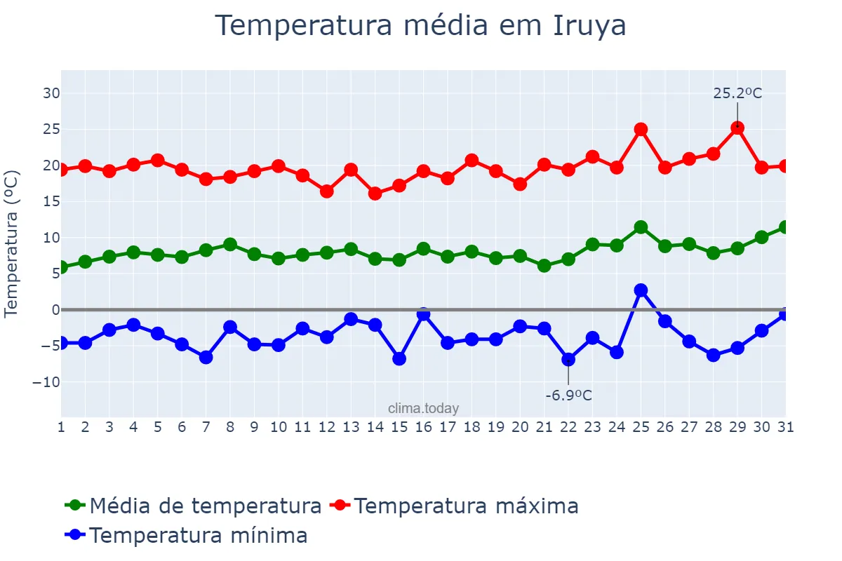 Temperatura em agosto em Iruya, Salta, AR