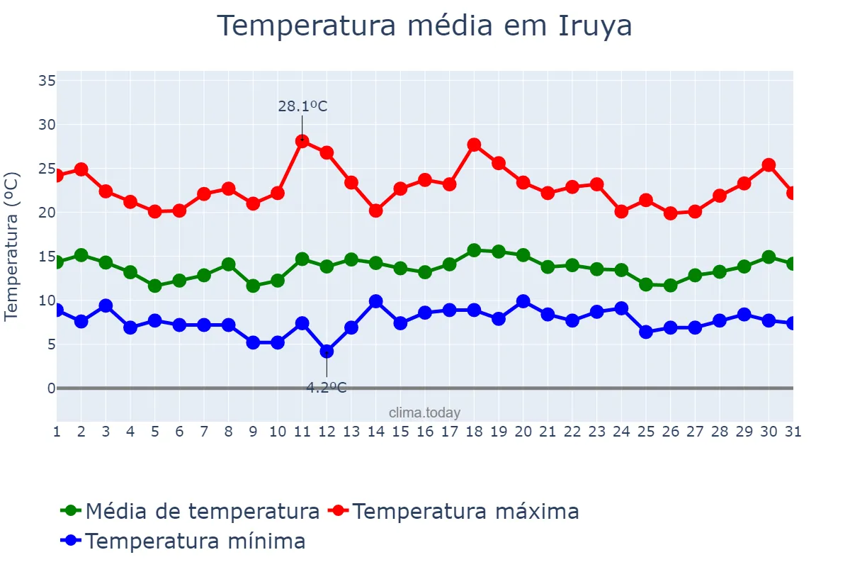 Temperatura em dezembro em Iruya, Salta, AR