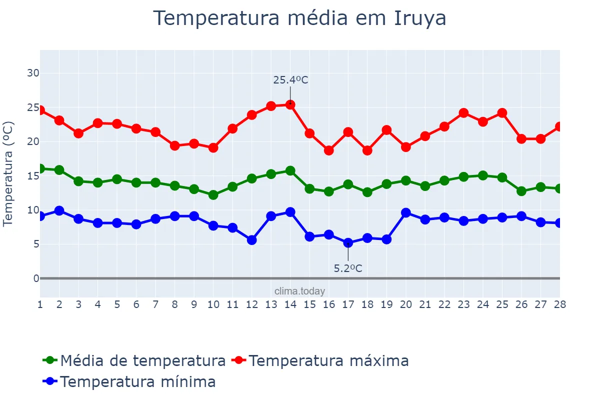 Temperatura em fevereiro em Iruya, Salta, AR