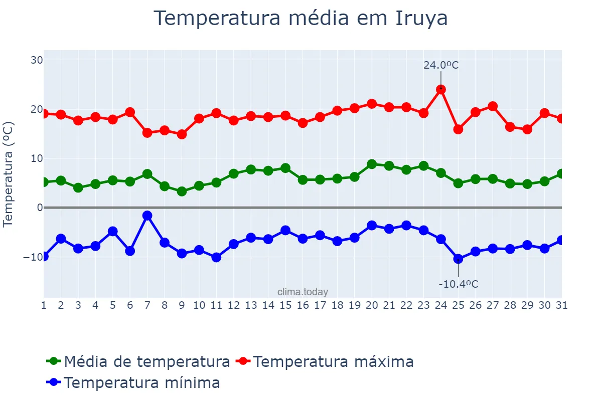 Temperatura em julho em Iruya, Salta, AR