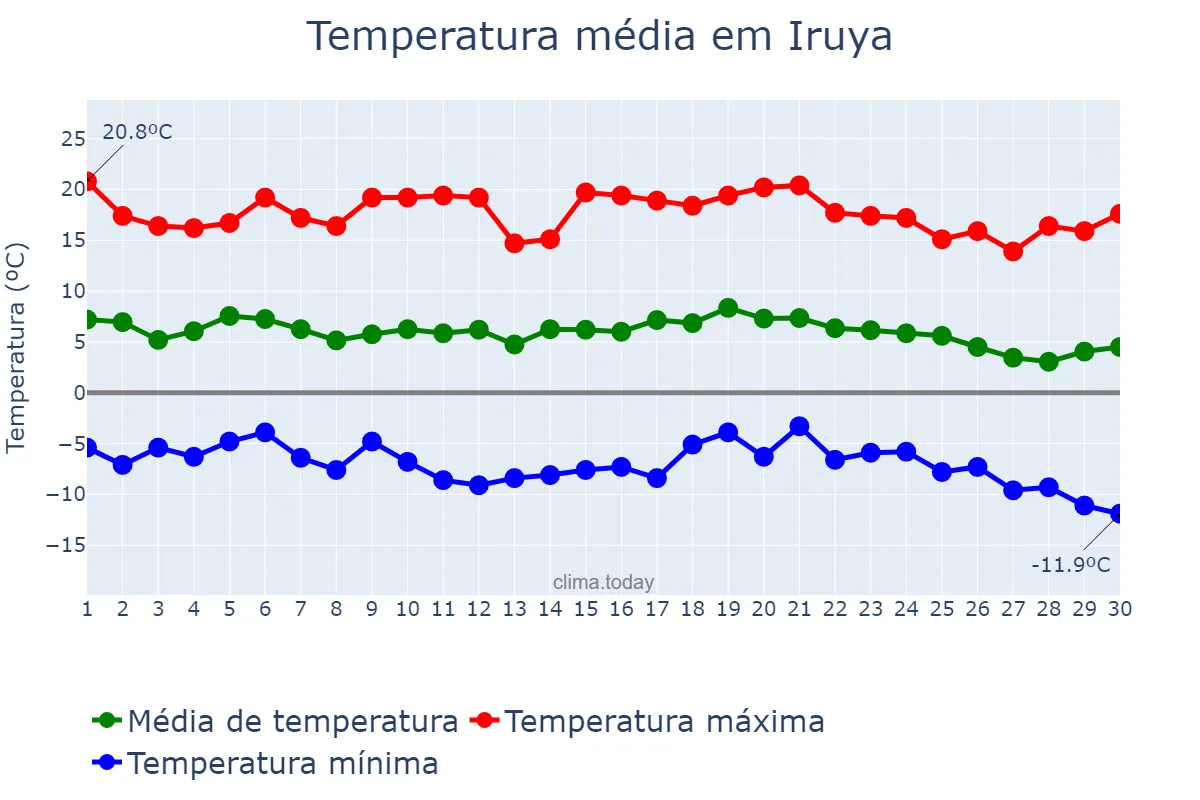 Temperatura em junho em Iruya, Salta, AR