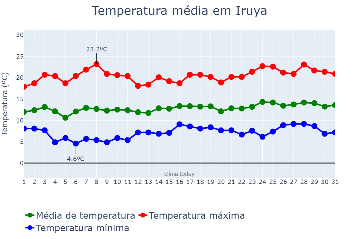 Temperatura em marco em Iruya, Salta, AR