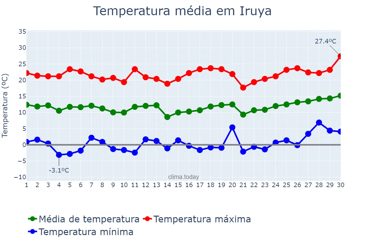 Temperatura em setembro em Iruya, Salta, AR