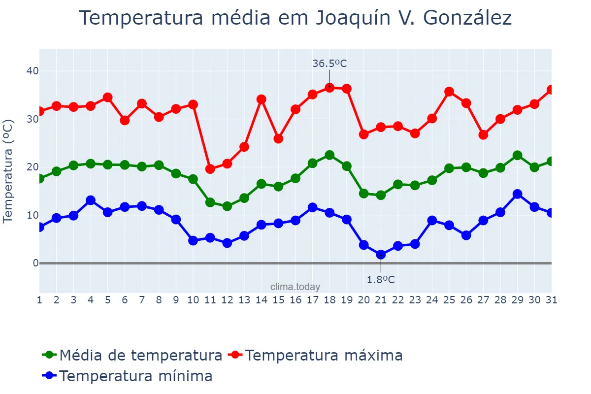 Temperatura em agosto em Joaquín V. González, Salta, AR
