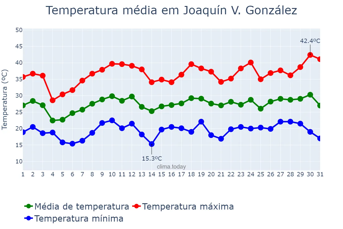 Temperatura em dezembro em Joaquín V. González, Salta, AR