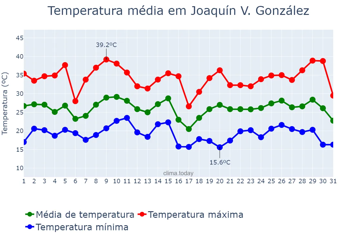 Temperatura em janeiro em Joaquín V. González, Salta, AR