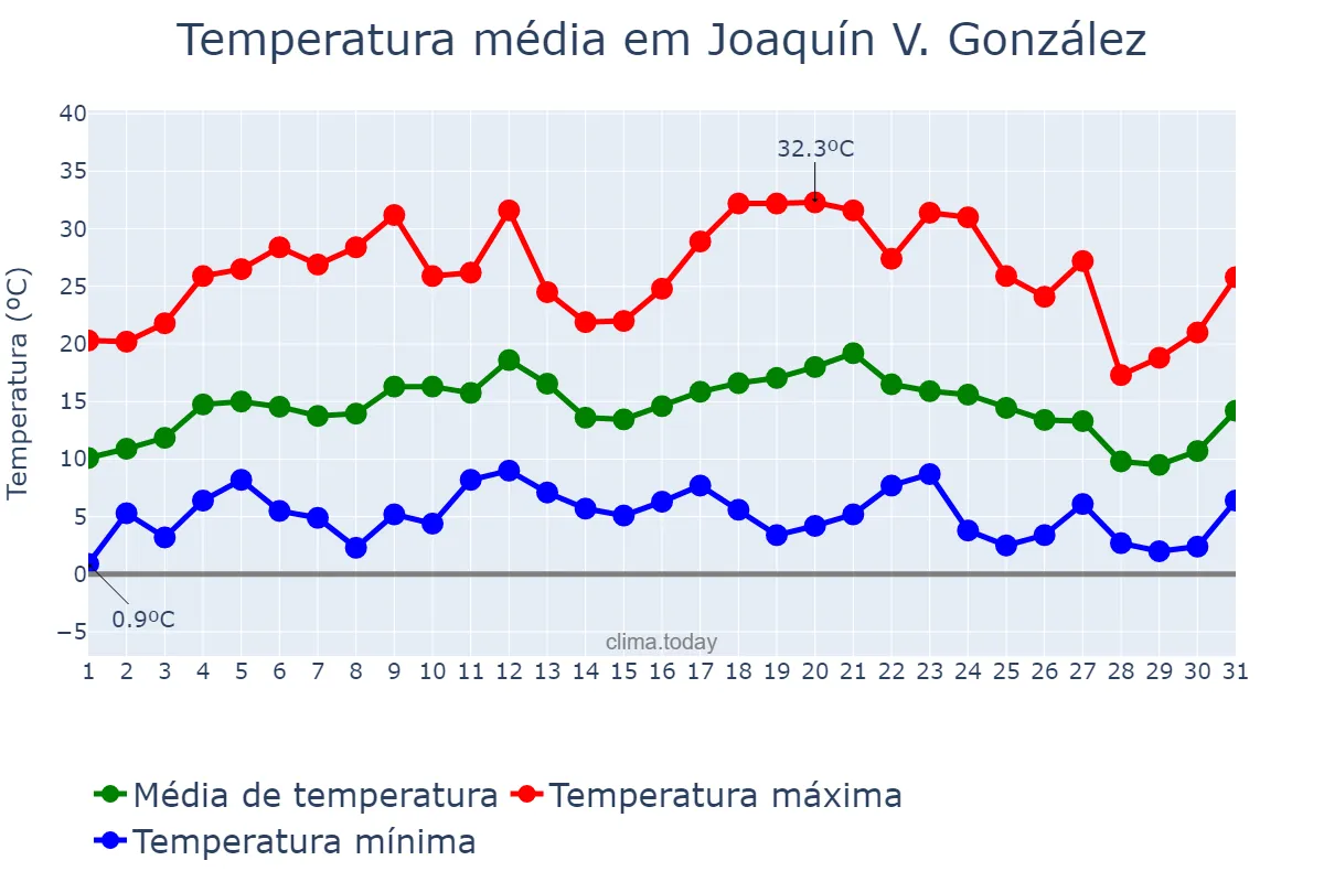 Temperatura em julho em Joaquín V. González, Salta, AR