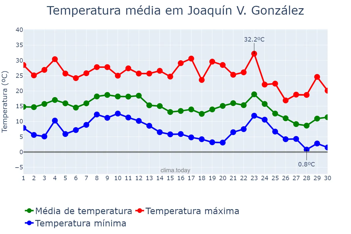 Temperatura em junho em Joaquín V. González, Salta, AR