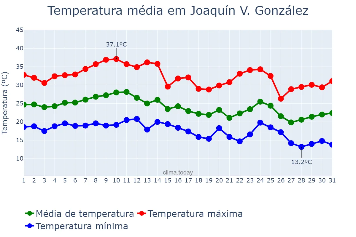 Temperatura em marco em Joaquín V. González, Salta, AR