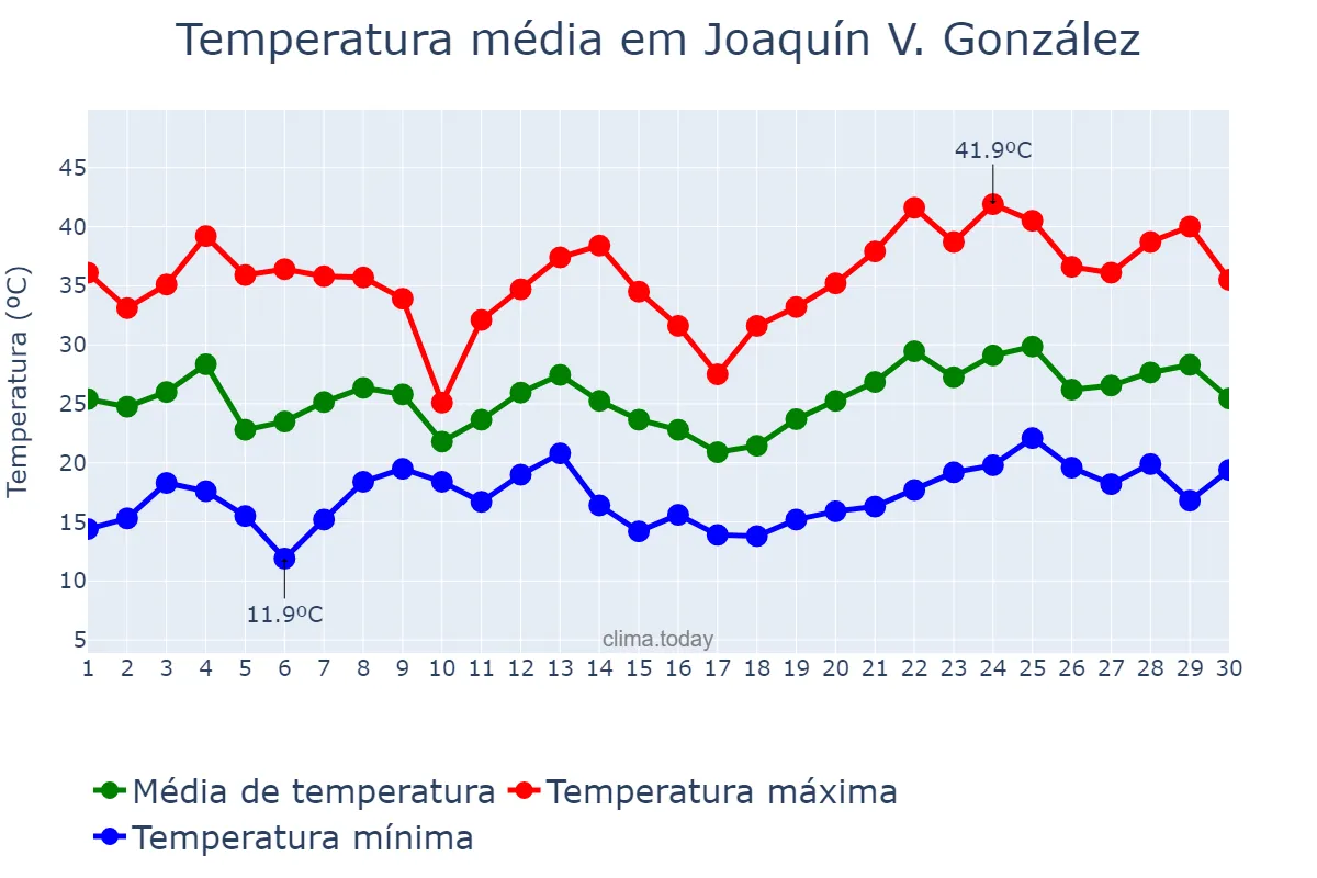 Temperatura em novembro em Joaquín V. González, Salta, AR