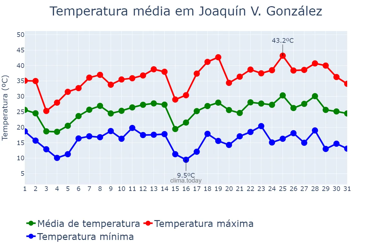 Temperatura em outubro em Joaquín V. González, Salta, AR