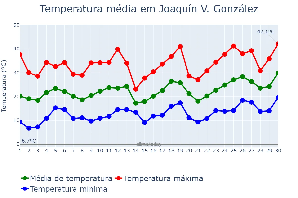 Temperatura em setembro em Joaquín V. González, Salta, AR